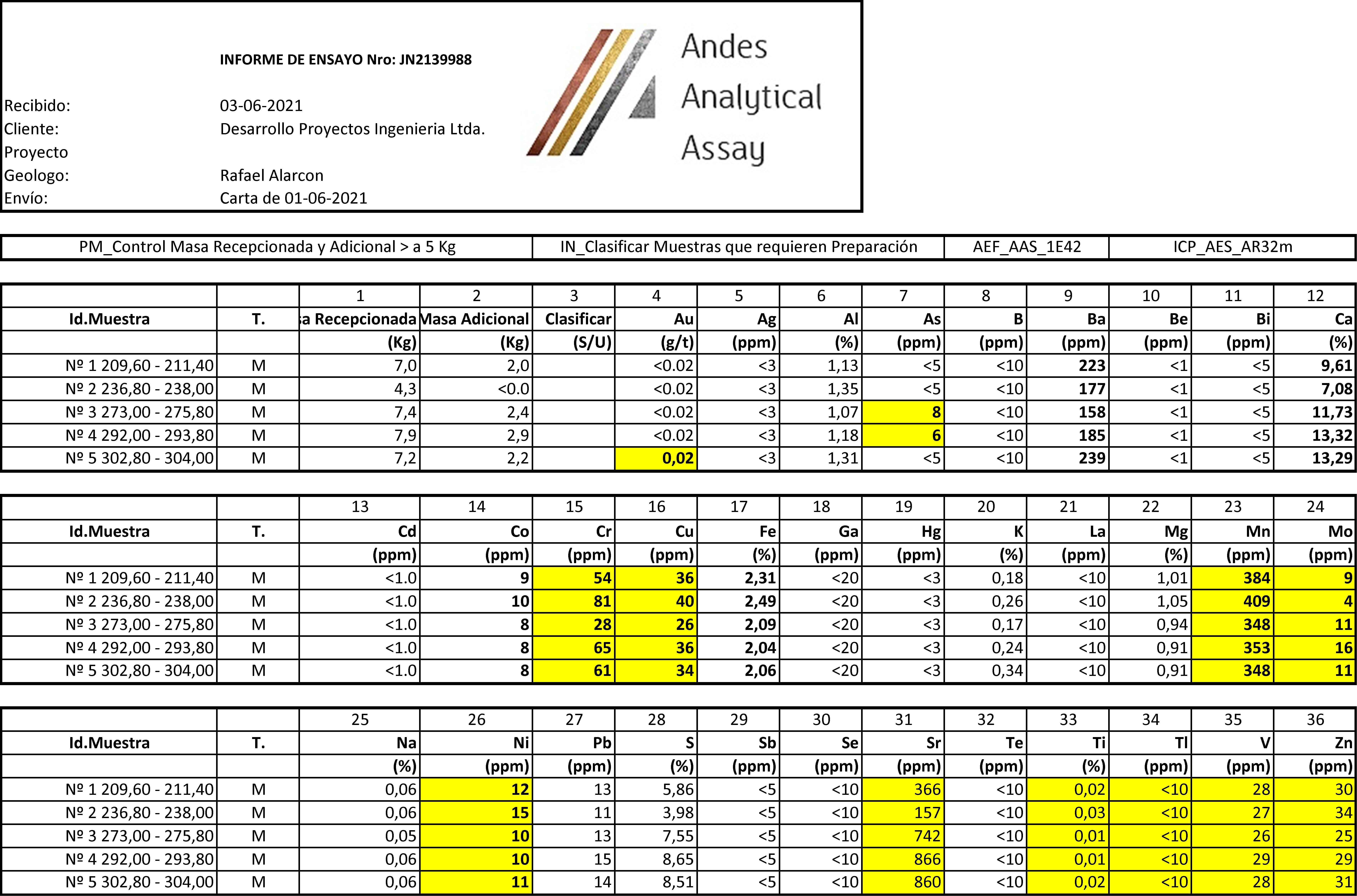 En adelante se incluye capítulos con la descripción en extenso de lo realizado a la fecha (Etapa1)